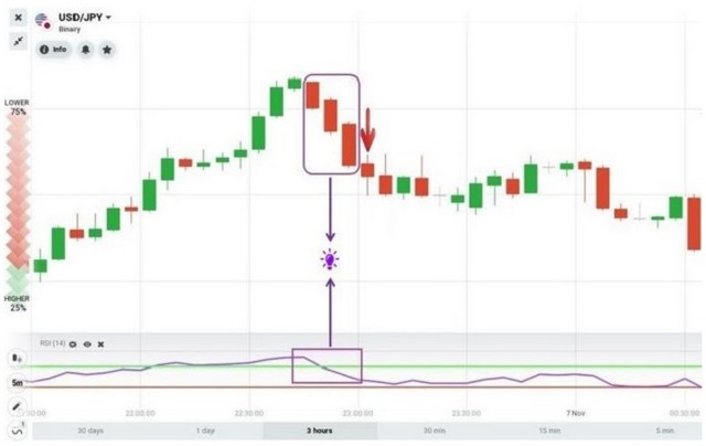 Ảnh 6: Giao dịch kết hợp mô hình 3 con quạ và đường chỉ báo RSI