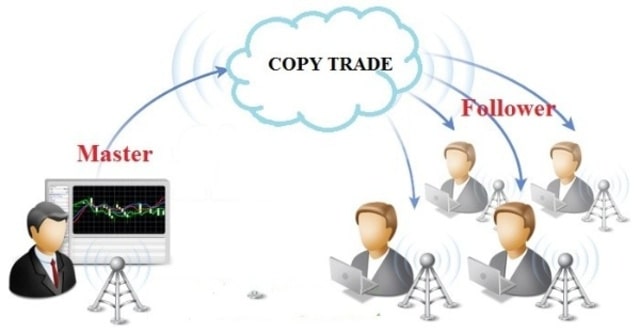 Ngày càng có nhiều trader dùng copytrade và coi đó là chiến lược quản lý đầu tư trung và dài hạn