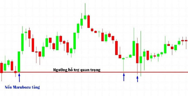 Hình thành mức kháng cự và hỗ trợ