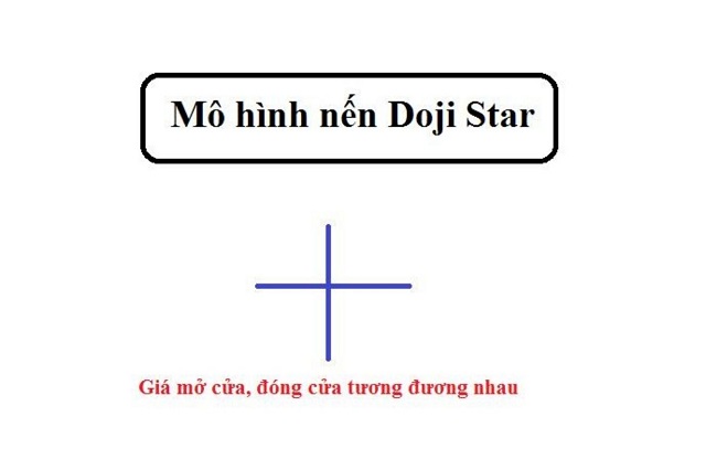 Mô hình nến Doji Stars