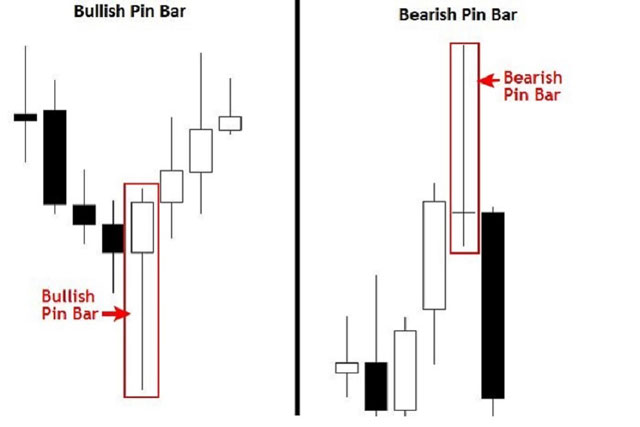 Mô hình nến Pin bar là gì?